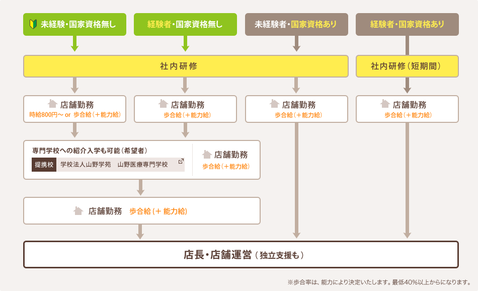 入社後のキャリアアップフロー図